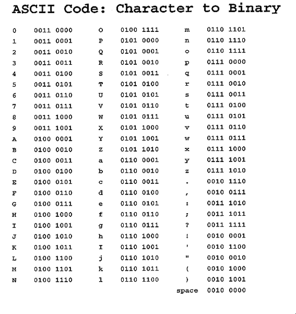 Binary code alphabet chart
